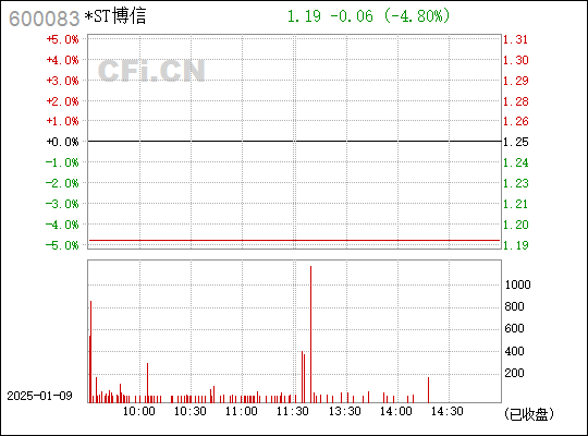 *ST博信:*ST博信关于公司股票可能存在因市值低于5亿元而终止上市的第七次风险提示公告