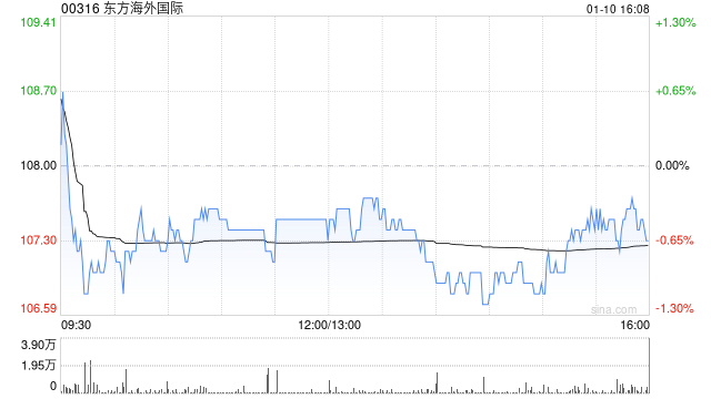 东方海外国际：东方海外第4季度总收入25.14亿美元 同比增加55.0%